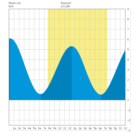 Kingsley Creek (RR bridge) tide chart for Sunday, March 8, 2026