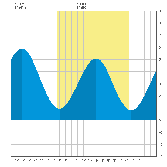 Kingsley Creek (RR bridge) tide chart for Monday, March 9, 2026