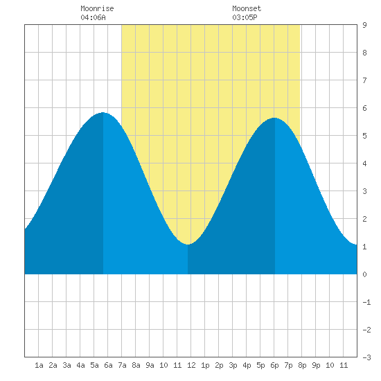 Kingsley Creek (RR bridge) tide chart for Sunday, April 12, 2026