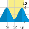 Kingsley Creek (RR bridge) tide chart for Sunday, April 12, 2026