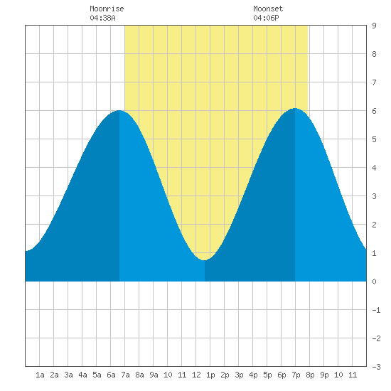 Kingsley Creek (RR bridge) tide chart for Monday, April 13, 2026