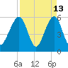 Kingsley Creek (RR bridge) tide chart for Monday, April 13, 2026