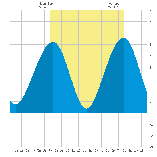 Kingsley Creek (RR bridge) tide chart for Tuesday, April 14, 2026