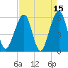 Kingsley Creek (RR bridge) tide chart for Wednesday, April 15, 2026