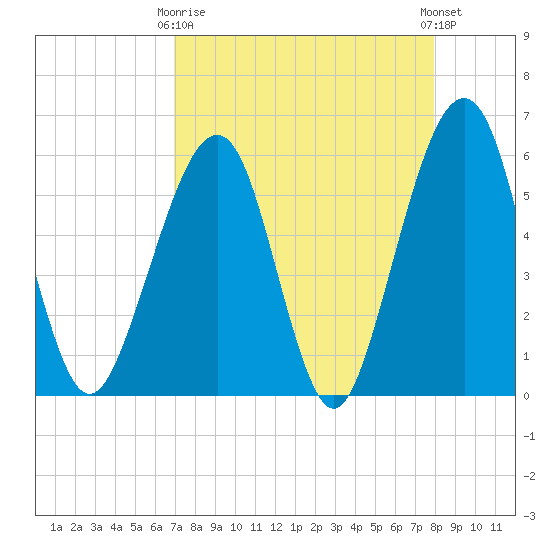 Kingsley Creek (RR bridge) tide chart for Thursday, April 16, 2026