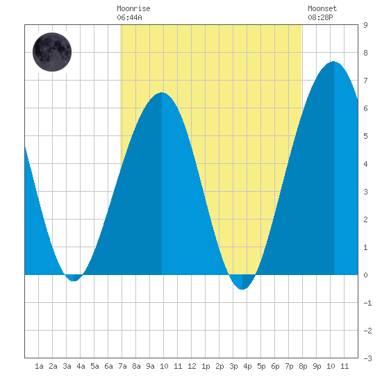 Kingsley Creek (RR bridge) tide chart for Friday, April 17, 2026