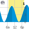 Kingsley Creek (RR bridge) tide chart for Wednesday, April 1, 2026