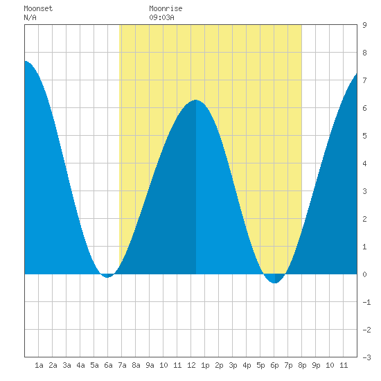 Kingsley Creek (RR bridge) tide chart for Monday, April 20, 2026