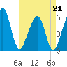 Kingsley Creek (RR bridge) tide chart for Tuesday, April 21, 2026