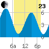 Kingsley Creek (RR bridge) tide chart for Thursday, April 23, 2026