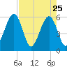 Kingsley Creek (RR bridge) tide chart for Saturday, April 25, 2026