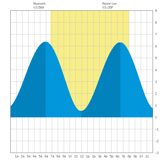 Kingsley Creek (RR bridge) tide chart for Sunday, April 26, 2026