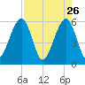Kingsley Creek (RR bridge) tide chart for Sunday, April 26, 2026