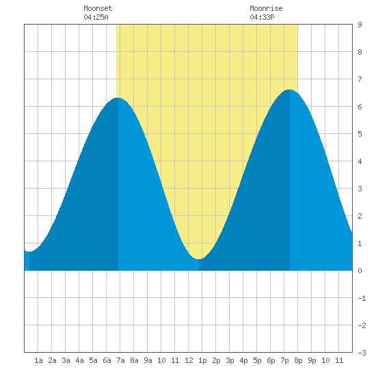 Kingsley Creek (RR bridge) tide chart for Monday, April 27, 2026