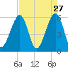 Kingsley Creek (RR bridge) tide chart for Monday, April 27, 2026
