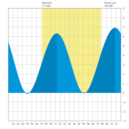 Kingsley Creek (RR bridge) tide chart for Thursday, April 2, 2026
