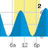 Kingsley Creek (RR bridge) tide chart for Thursday, April 2, 2026