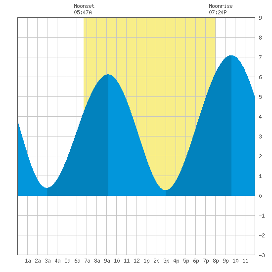 Kingsley Creek (RR bridge) tide chart for Thursday, April 30, 2026