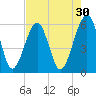 Kingsley Creek (RR bridge) tide chart for Thursday, April 30, 2026