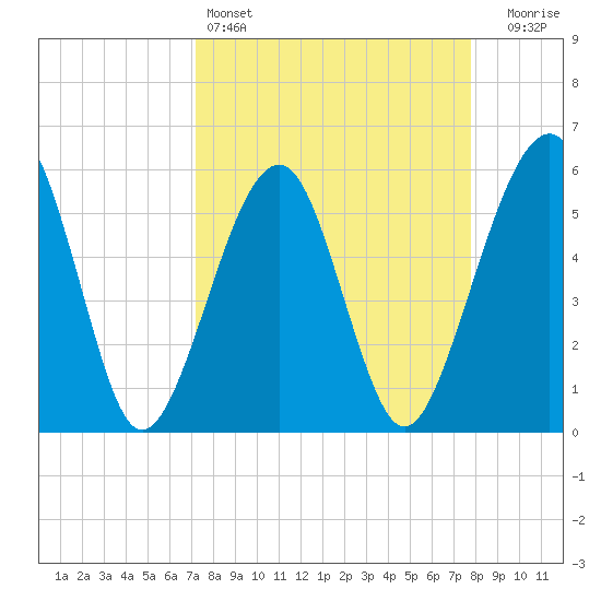 Kingsley Creek (RR bridge) tide chart for Friday, April 3, 2026