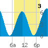 Kingsley Creek (RR bridge) tide chart for Friday, April 3, 2026