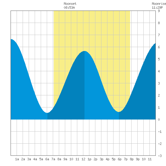 Kingsley Creek (RR bridge) tide chart for Sunday, April 5, 2026