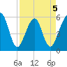 Kingsley Creek (RR bridge) tide chart for Sunday, April 5, 2026