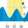 Kingsley Creek (RR bridge) tide chart for Wednesday, April 8, 2026