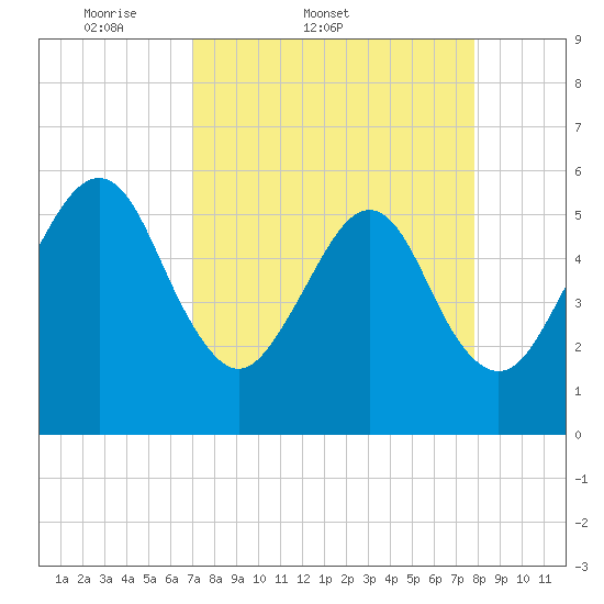 Kingsley Creek (RR bridge) tide chart for Thursday, April 9, 2026
