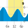 Kingsley Creek (RR bridge) tide chart for Thursday, April 9, 2026