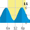 Kingsley Creek (RR bridge) tide chart for Monday, May 11, 2026