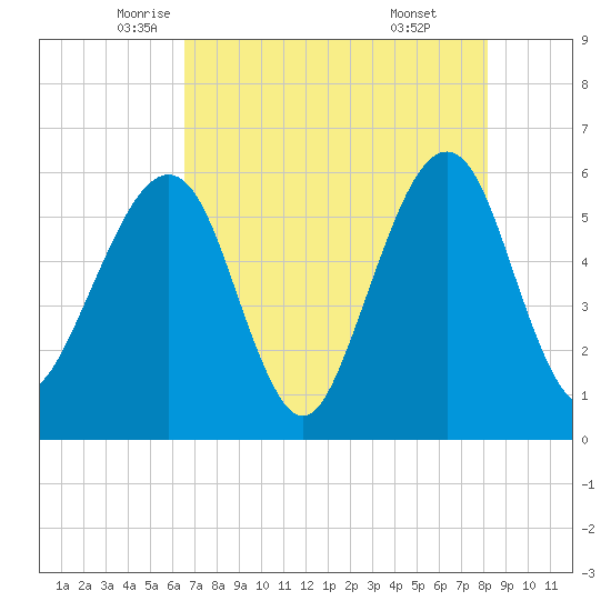 Kingsley Creek (RR bridge) tide chart for Tuesday, May 12, 2026