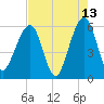 Kingsley Creek (RR bridge) tide chart for Wednesday, May 13, 2026
