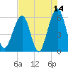Kingsley Creek (RR bridge) tide chart for Thursday, May 14, 2026