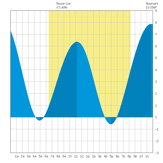 Kingsley Creek (RR bridge) tide chart for Monday, May 18, 2026