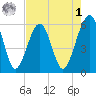 Kingsley Creek (RR bridge) tide chart for Friday, May 1, 2026