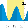 Kingsley Creek (RR bridge) tide chart for Thursday, May 21, 2026