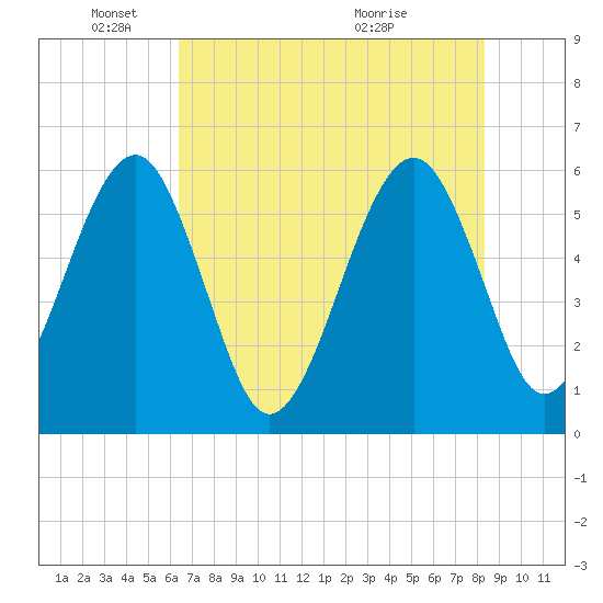 Kingsley Creek (RR bridge) tide chart for Sunday, May 24, 2026