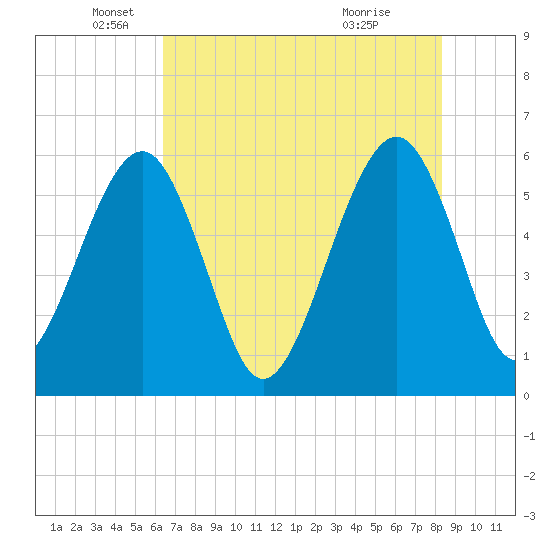 Kingsley Creek (RR bridge) tide chart for Monday, May 25, 2026