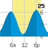 Kingsley Creek (RR bridge) tide chart for Monday, May 25, 2026