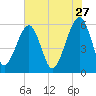 Kingsley Creek (RR bridge) tide chart for Wednesday, May 27, 2026