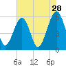 Kingsley Creek (RR bridge) tide chart for Thursday, May 28, 2026