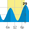 Kingsley Creek (RR bridge) tide chart for Friday, May 29, 2026