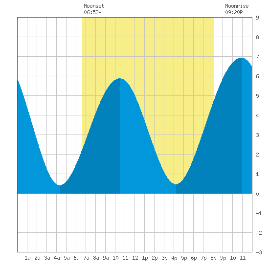 Kingsley Creek (RR bridge) tide chart for Saturday, May 2, 2026