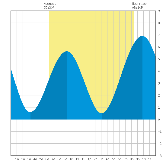 Kingsley Creek (RR bridge) tide chart for Saturday, May 30, 2026