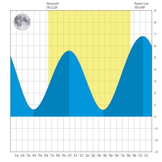 Kingsley Creek (RR bridge) tide chart for Sunday, May 31, 2026