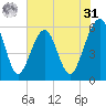 Kingsley Creek (RR bridge) tide chart for Sunday, May 31, 2026