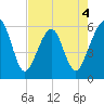 Kingsley Creek (RR bridge) tide chart for Monday, May 4, 2026