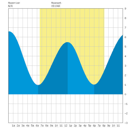 Kingsley Creek (RR bridge) tide chart for Tuesday, May 5, 2026