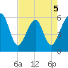 Kingsley Creek (RR bridge) tide chart for Tuesday, May 5, 2026